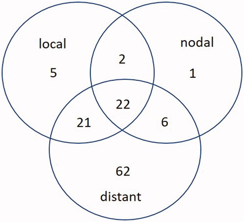 Figure 1. Distribution of relapse events according to site of relapse (local, regional or distant).