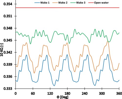 Figure 11. Effect of the cross-flow wake on the total torque coefficient during one cycle (J = 0.85).