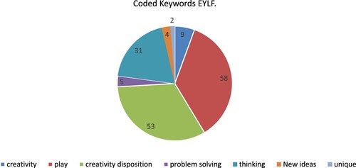 Figure 3. Coded keywords EYLF.