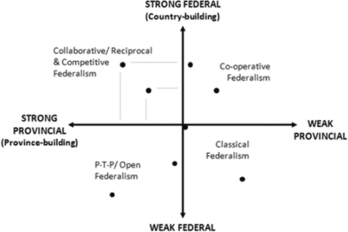 Figure 8. Centralist and decentralist dynamics in Canadian federalism.