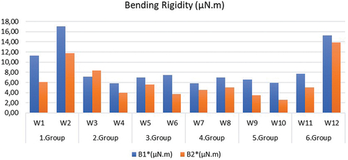 Figure 3. Bending rigidity results of the fabrics.