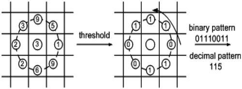 Figure 1. An example of applying LBP with P = 8 and R = 1.