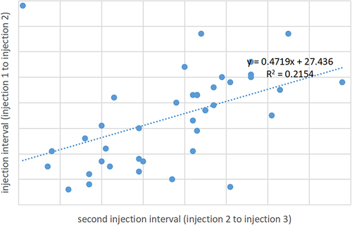 Figure 1 Correlation between the first and second intravitreal injection intervals in patients who received Conbercept + dexamethasone or Conbercept alone for macular oedema secondary to central retinal vein occlusion.