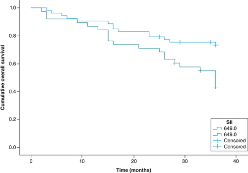 Figure 4. The Kaplan–Meier survival curve of 3-year overall survival.Stratified by the SII cut-off values – SII >649.2 x 109 cells/l was significantly associated with a shorter overall survival in epithelial ovarian cancer patients (p = 0.009).