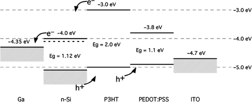 Figure 4. Energy levels of components of the cell.