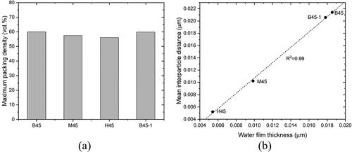 Figure 13. Comparison of maximum packing density, mean interparticle distance and water film thickness between mixtures. (a) The maximum packing density of studied mixtures; (b) Correlation between mean interparticle distance and water film thickness.
