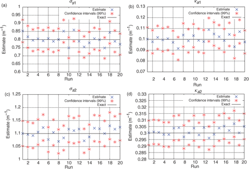 Figure 18. (a–d) Estimates obtained for σs1, ka1, σs2, ka2 using both external and internal detectors, considering simulated experimental data with up to 10% error: Test Case 3.