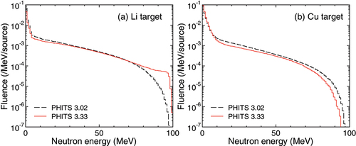 Figure 2. Neutron spectra incident to the concrete shield placed behind a thick (a) li or (b) Cu target irradiated by 100 MeV protons calculated by PHITS ver. 3.02 and 3.33.
