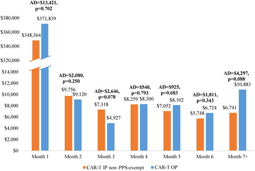 Figure 4. Total Medicare reimbursement amounts among CAR-T OP and IP non-PPS-exempt cohorts during the study period. AD: adjusted difference; CAR-T: chimeric antigen receptor T cells; IP: inpatient; OP: outpatient; PPS: Prospective Payment System.
