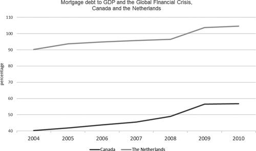 Figure 1. Mortgage debt Canada and the Netherlands 2004–2010.This figure shows the collective outstanding residential mortgage debt as a share of the Gross Domestic Product in Canada and the Netherlands between 2004 and 2010. Source: CBS (Citation2005, Citation2014, Citation2019), StatCan (Citation2019) and the World Bank (Citation2019).