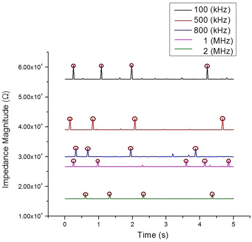 Figure 7. Impedance magnitude profiles (at five frequencies) measured within 5 s with 4–5 cells passing through the detection area. Impedance profiles of different frequencies are plotted in different colours.