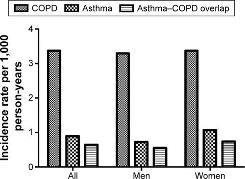 Figure 2 Incident cases of COPD, asthma, and asthma–COPD overlap.