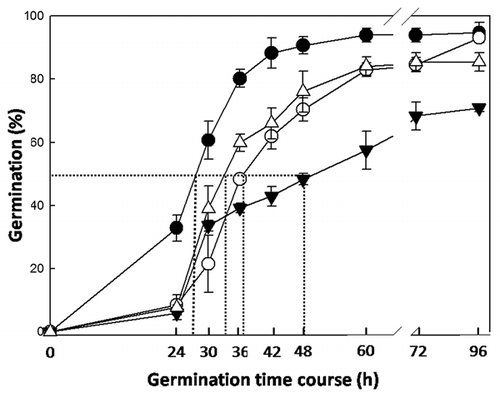 Figure 1 Germination time course of Arabidopsis thaliana Wt and T-DNA insertion mutant seeds. Wt: Closed circles (●; t50 = 25); K.O. MAN7 (GABI_747H02): Opened triangles (Δ; t50 = 34.4); K.O. MAN5 (GABI_707G06): Opened circles (○; t50 = 37.5); K.O. MAN6 (Salk_122701): Closed triangles (▼; t50 = 48). Data are means ± standard error (SE) of three independent experiments.