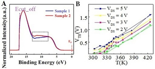Figure 3 (A) Ultraviolet ray photoelectron spectrometer (UPS) diagram of our AOSTFTs samples before temperature stress (sample 1) and after temperature stress (sample 2). (B) Linear fitting of threshold voltage Vth as a function of temperature T.