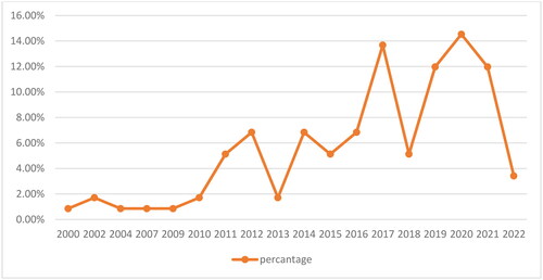 Figure 3. Trend of HRM studies (figure by authors).