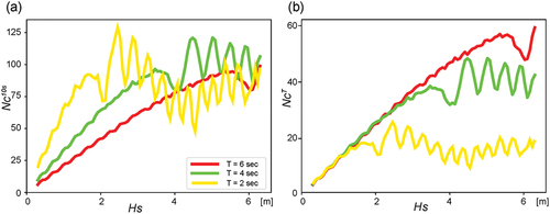 Figure 3. (a) Crossing number of simulated 20-Hz SNR over 10 s, Nc10s, for single-frequency waves h with different SWHs HS and wave periods T. Yellow, green and red curves represent results for wave periods of 2, 4, and 6 s, respectively. (b) Same as (a), but when counting duration is not fixed at 10 s but limited to the wave period T in seconds, as NcT=Nc10s∗T/10s.