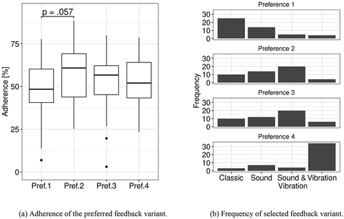 Figure 4. Adherence of the different feedback variants ordered by preference and the corresponding rankings by the athletes. (a) shows differences between the feedback variants preferred by the athletes. Pref. 1–4 describes the order of feedback variant preferred by the athletes. (b) bars indicating the frequency of a feedback ranked in the respective preference (1–4) by the athletes