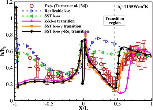 Figure 7. Distributions of heat transfer coefficient on the vane surface by different RANS models.