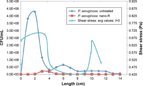 Figure 3 FEM model: average shear stress versus bacterial density P. aeruginosa.Abbreviations: FEM, finite element model; P. aeruginosa, Pseudomonas aeruginosa; avg, average; CFU, colony forming units.