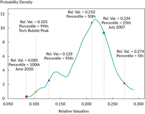 Figure 5. Historical Distribution of Relative HML Valuations: US Market, July 1963–June 2020Notes: We estimated the theoretical distribution of valuations using kernel density estimation. We took the realized distribution of valuations from Figure 5 and used the Epanechnikov (parabolic) kernel with optimal bandwidth. This method can be considered to fit a smooth “density” over the historical histogram of valuations; it fills the gaps and makes educated guesses about the distribution outside the highest and lowest historical valuations. We have also placed the July 2007 and June 2020 relative valuations in this distribution plot.Sources: Research Affiliates, LLC, using data from CRSP/Compustat.