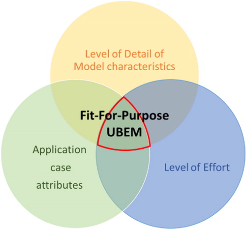 Fig. 1. The concept of Fit-for-Purpose UBEMs being developed as an optimum balance between Level of Detail, Application attributes and Level of Effort.