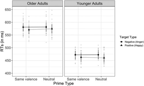 Figure 3. Mean correct response times to the two emotion targets (positive, negative) for the older adults as a function of Prime type (Same valence, Neutral; i.e. category priming).