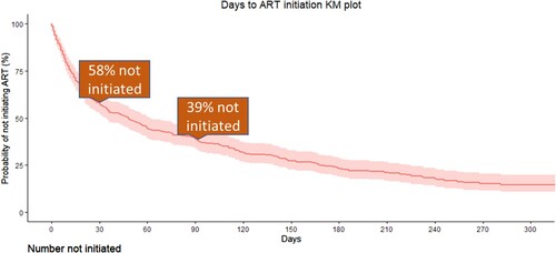 Figure 2. Days to antiretroviral therapy (ART) initiation using Kaplan-Meier methods.Note: *Restricted to women with ≥90 days of follow-up in the trial subsequent to HIV diagnosis.
