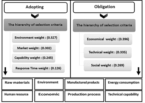 Figure 6. The results of main criteria selection