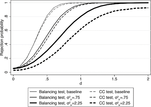 Figure 3. Simulated rejection rates with mean-reverting measurement error. Comparison of baseline rejection rates (from Figure 1) with simulated rejection rates based on mean-reverting measurement error and robust standard errors. d is the value the coefficient in the balancing equation takes on under the alternative hypothesis.