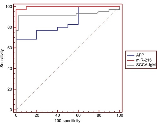 Figure 11 ROC curve analysis of AFP against both circulating miR-215 and SCCA-IgM for prediction of HCC from LC.