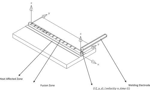 Figure 14. Schematic diagram of moving point welding heat source in SMAW