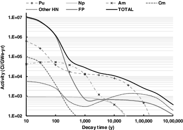 Figure 3. Time evolution of the contributors to SNF+HLW activity averaged over the 40 fuel-cycle examples.
