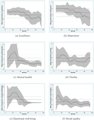 Figure 1. Quantile regression results with 95% confidence intervals (dashed lines = OLS results).