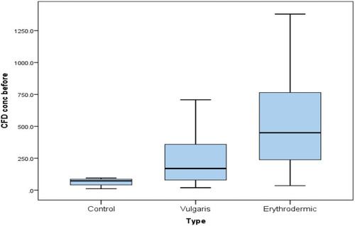 Figure 2 Circulating cell-free DNA concentrations (ng/ul) in controls and psoriasis types (vulgaris and erythroderma) before the start of therapy. Patients with erythroderma have significant higher CFD levels than patients with vulgaris at T0.