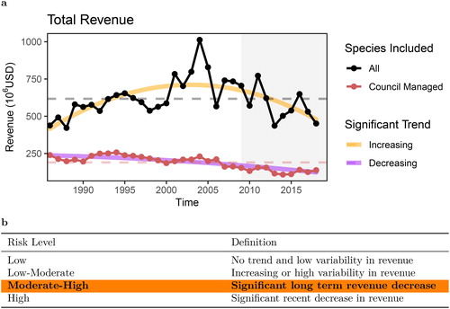 Figure 3. Example use of ecosystem indicator in the MAFMC EAFM risk assessment: the commercial revenue indicator (a) is evaluated for trend and variability, then risk level is assigned using indicator trend and variability according to Council-established risk criteria; here, moderate-high risk is assigned (b). In panel (a), trend lines are shown when slope is significantly different from 0 at the p < 0.05 level. The orange line signifies an overall positive trend, and purple signifies a negative trend. Dashed horizontal lines represent mean values of each time series. The shaded region indicates the most recent ten years. For full results see Gaichas et al. (Citation2018).