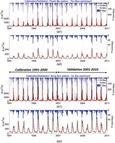 Figure 3. Calibration (1991–2000) and validation (2001–2010) of the MIKE SHE model at (a) Thanh My station and (b) Nong Son station at (1) daily and (2) monthly scales.