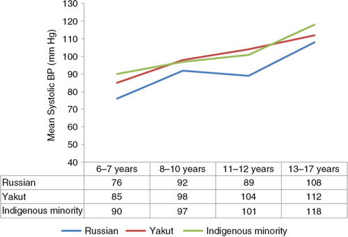 Fig. 3.2.  Mean systolic blood pressure of Russian, Yakut and indigenous minority children in selected age groups.