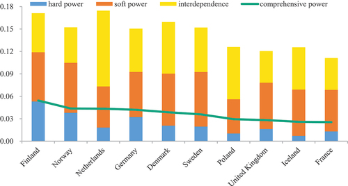 Figure 3. The comprehensive power score of European states.