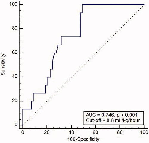 Figure 3. Receiver operating characteristic curve of ultrafiltration rate in predicting incident atrial fibrillation.