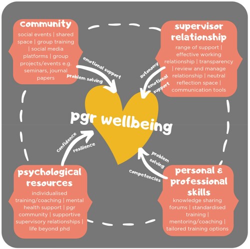 Figure 2. Approaches to enhancing PGR wellbeing [graphic: see acknowledgements].