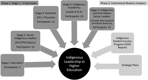 Figure 1. Indigenous leadership in higher education project design.