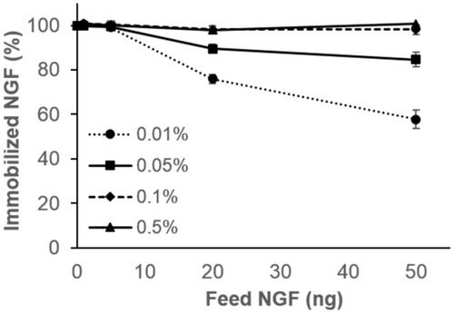 Figure 3 Measurement of immobilized NGF on the substrate by ELISA. Percentages of immobilized NGF (1, 5, 20, and 50 ng) in the gelatin solution using various concentrations of P-gel (0.01%, 0.05%, 0.1%, and 0.5%). Data are presented as the mean ± SD, n=3.