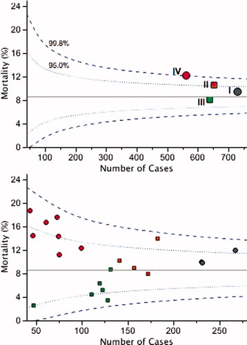 FIG. 4. Funnel plots showing risk-adjusted mortality rate displayed as a scatter plot. The horizontal line shows the predicted mean 8.6%. Dotted lines show the 99.8% and 95% (2σ) limits. Points I–IV in the upper panel use the same notation as described in Fig. 3. Lower panel uses the same scheme of symbols, with each point representing PICUs within respective quartile-sectors of the health care system.