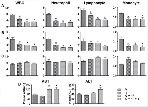 Figure 3. Effect of TH-302 (T) in combination with gemcitabine (G) and nab-paclitaxel (nP) on hematologic change and blood chemistry changes PANC-1 tumor bearing nude mice and CD1 mice. The means and standard errors from the 6 mice per group are presented. (A) blood samples were collected 24 hrs after the last treatment from non-tumor bearing CD-1 mice. (B) blood samples were collected 24 hrs after the last treatment from PANC-1 bearing nude mice. C, blood samples were collected 30 days after the last treatment from non-tumor bearing CD-1 mice. (A-C), y axis label is cell number (x103/μl). (D), plasma samples were collected 24 hrs after the last treatment from non-tumor bearing CD-1 mice. T was given at 50 mg/kg, ip, G was given at 60 mg/kg ip and nP was given at 30 mg/kg, iv; all drugs were dosed at a Q3Dx5 regimen. *, P < 0.05 as compared to Vehicle (V).