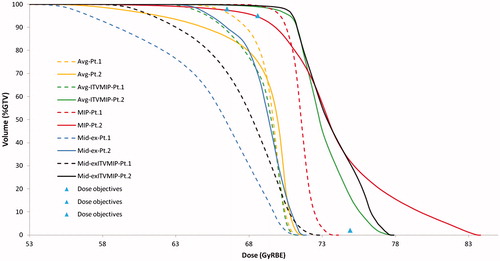 Figure 1. Cumulative dose-volume histograms of GTV for the first two patients, estimated from all the five proposed anatomies (Avg, Avg-ITVMIP, MIP, MidEx, MidEx-ITVMIP). The prescribed dose is also shown.