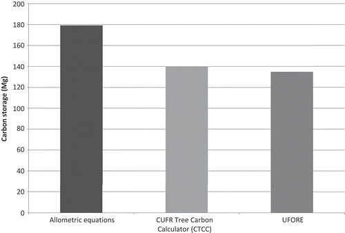 Figure 2. Total carbon stored (Mg) by 475 trees in Bolzano calculated using three different methods.