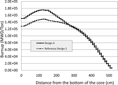 Figure 5. Burnup distributions in the middle of reactor operation for Design A.