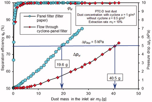 Figure 7. The characteristics of separation efficiency φw = f(km) and pressure drop Δpw = f(km) as a function of dust mass in the inlet air of the filter paper used as the second filtration stage of the “filter set” (downstream of the flow-through cyclone) and in the single-stage filtration system.