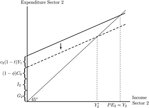 Figure A1. The Keynesian Cross of sector 2 with autonomous consumption, in which expenditure from sector 1 workers in sector 2 is treated as exogenous and disappears in a lockdown.