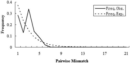 Figure 6. Mismatch distribution established of B. japonicus (Thin line represents the observed mismatch distribution; the dotted line represents the expected mismatch distribution).